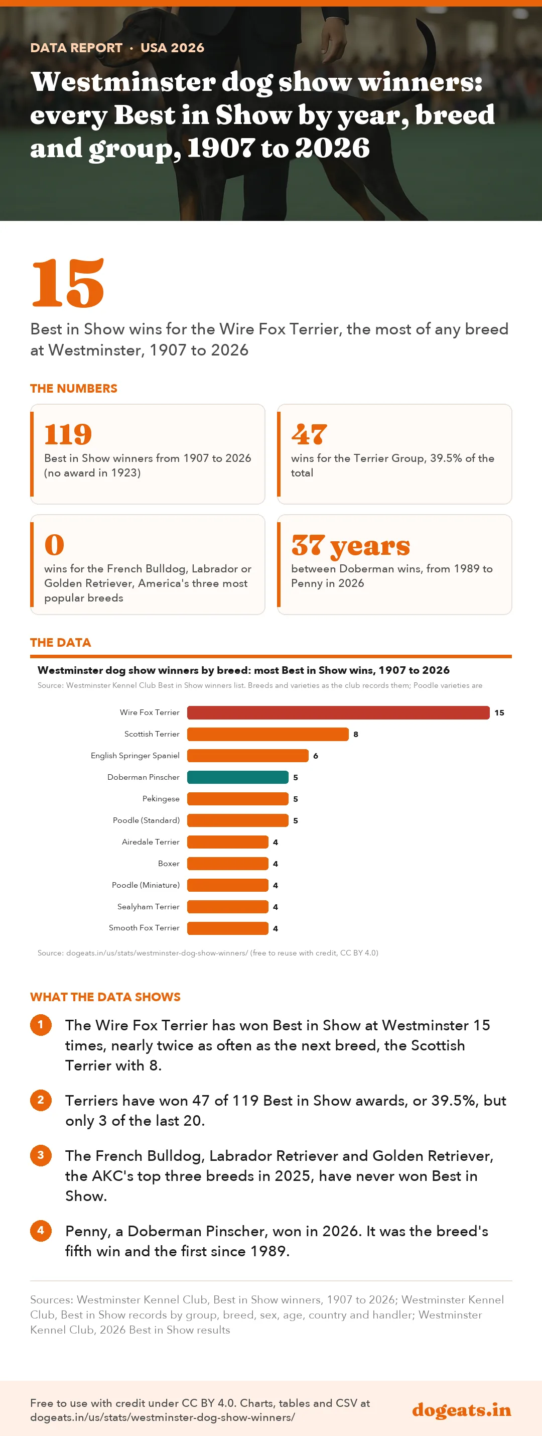 Infographic: Westminster dog show winners: every Best in Show by year, breed and group, 1907 to 2026