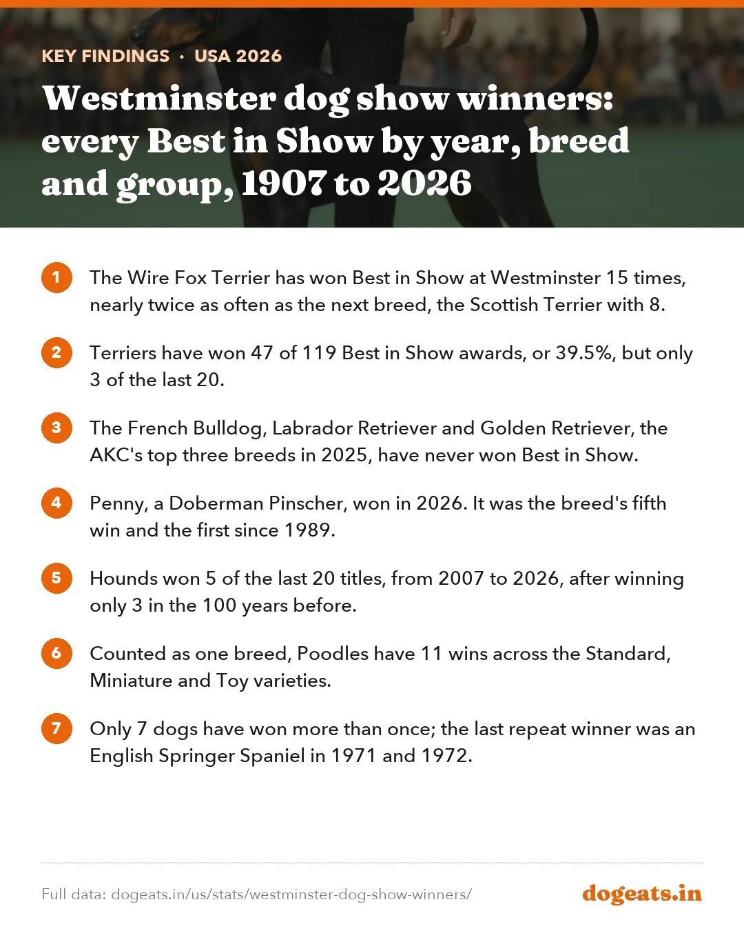Key findings: Westminster dog show winners: every Best in Show by year, breed and group, 1907 to 2026