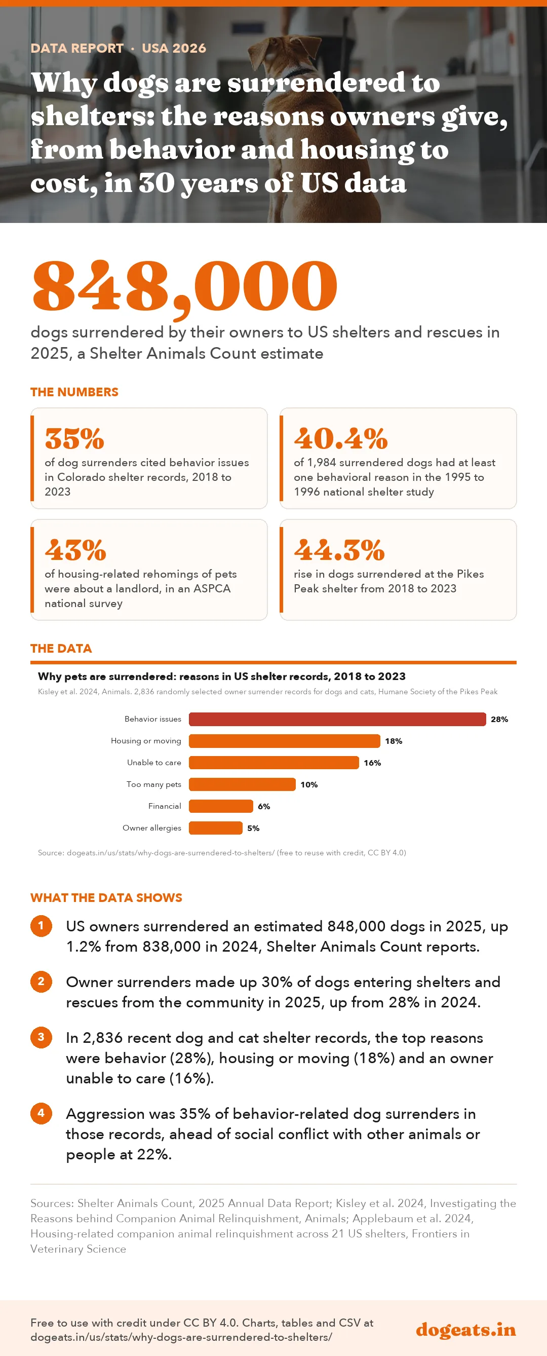 Infographic: Why dogs are surrendered to shelters: the reasons owners give, from behavior and housing to cost, in 30 years of US data