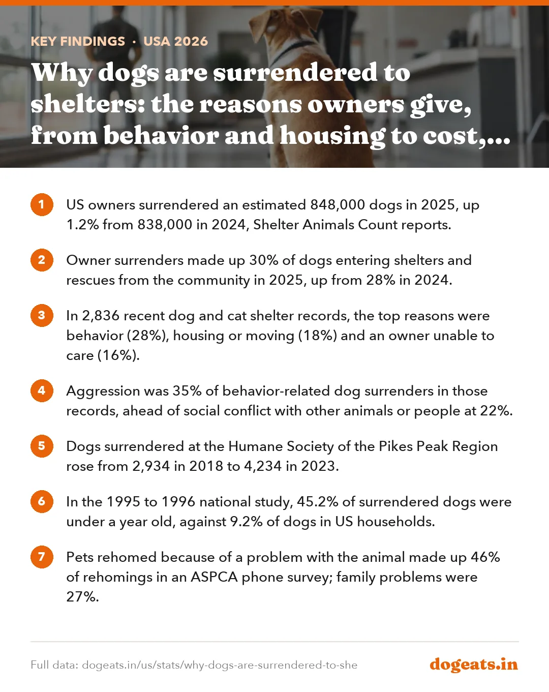 Key findings: Why dogs are surrendered to shelters: the reasons owners give, from behavior and housing to cost, in 30 years of US data