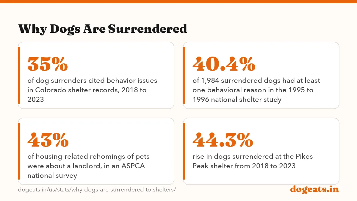 Why Dogs Are Surrendered: 848,000 dogs surrendered by their owners to US shelters and rescues in 2025, a Shelter Animals Count estimate