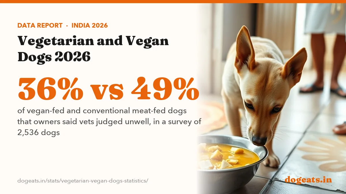 36% vs 49% of vegan-fed and conventional meat-fed dogs that owners said vets judged unwell, in a survey of 2,536 dogs