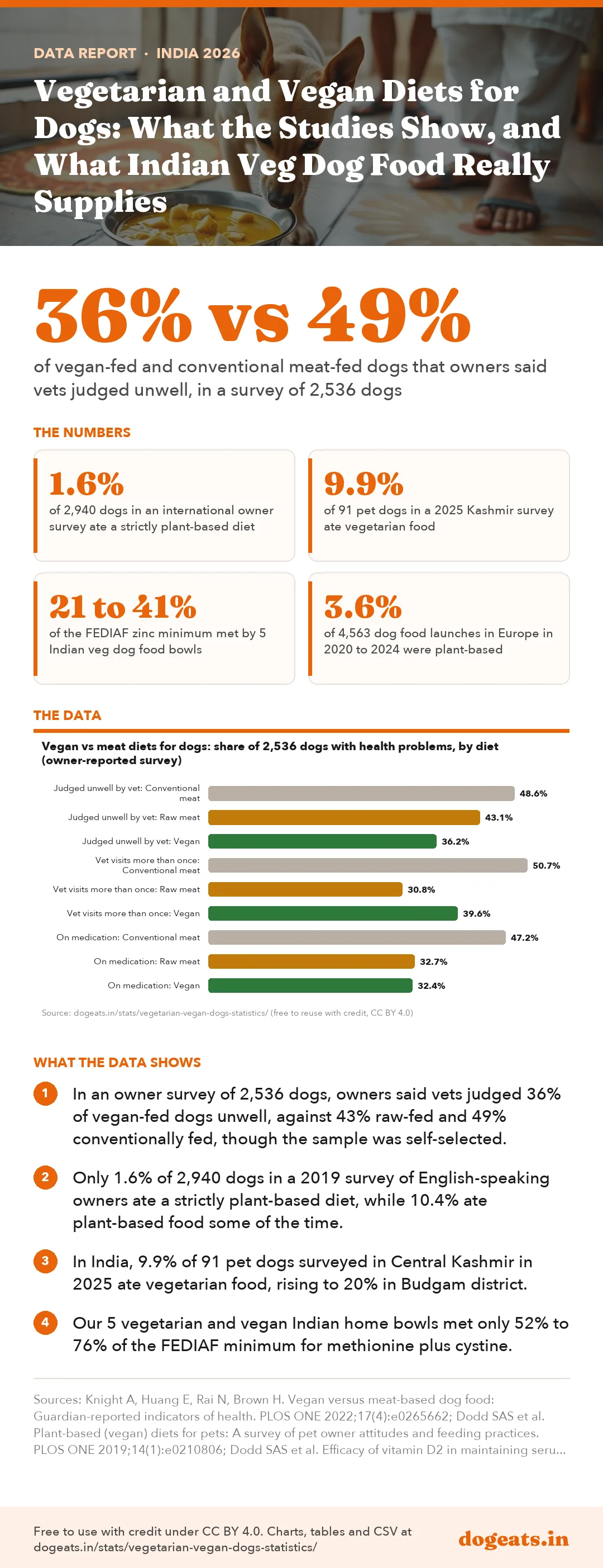 Infographic: Vegetarian and Vegan Diets for Dogs: What the Studies Show, and What Indian Veg Dog Food Really Supplies