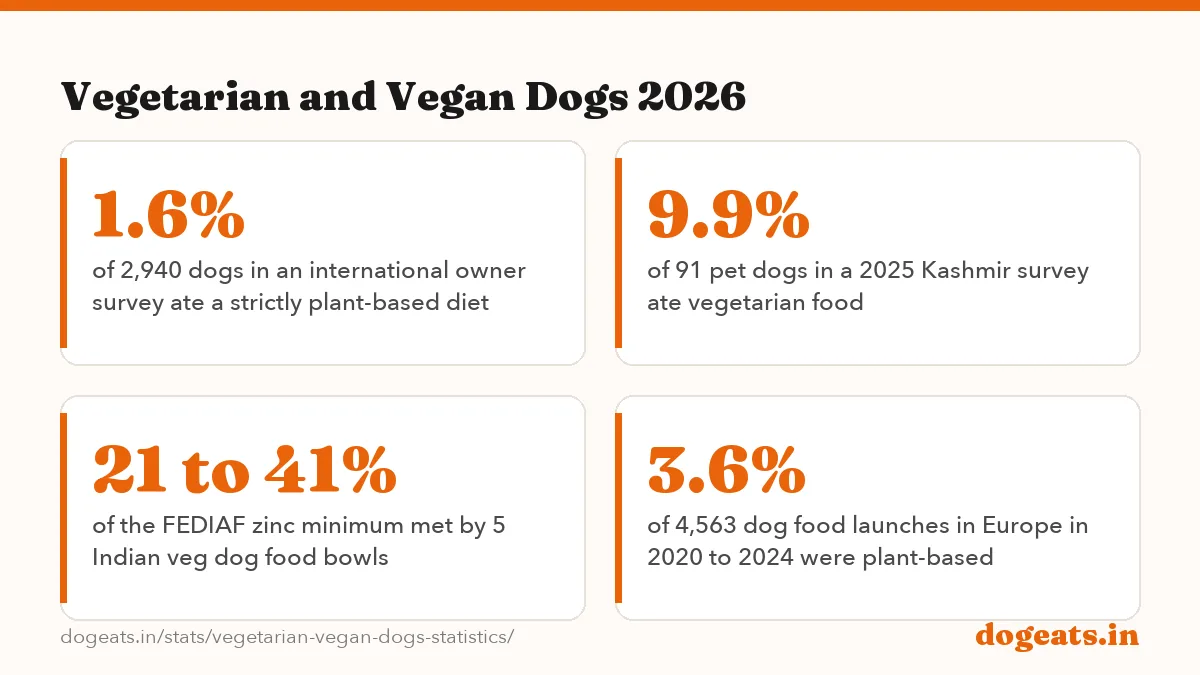 Vegetarian and Vegan Dogs 2026: 36% vs 49% of vegan-fed and conventional meat-fed dogs that owners said vets judged unwell, in a