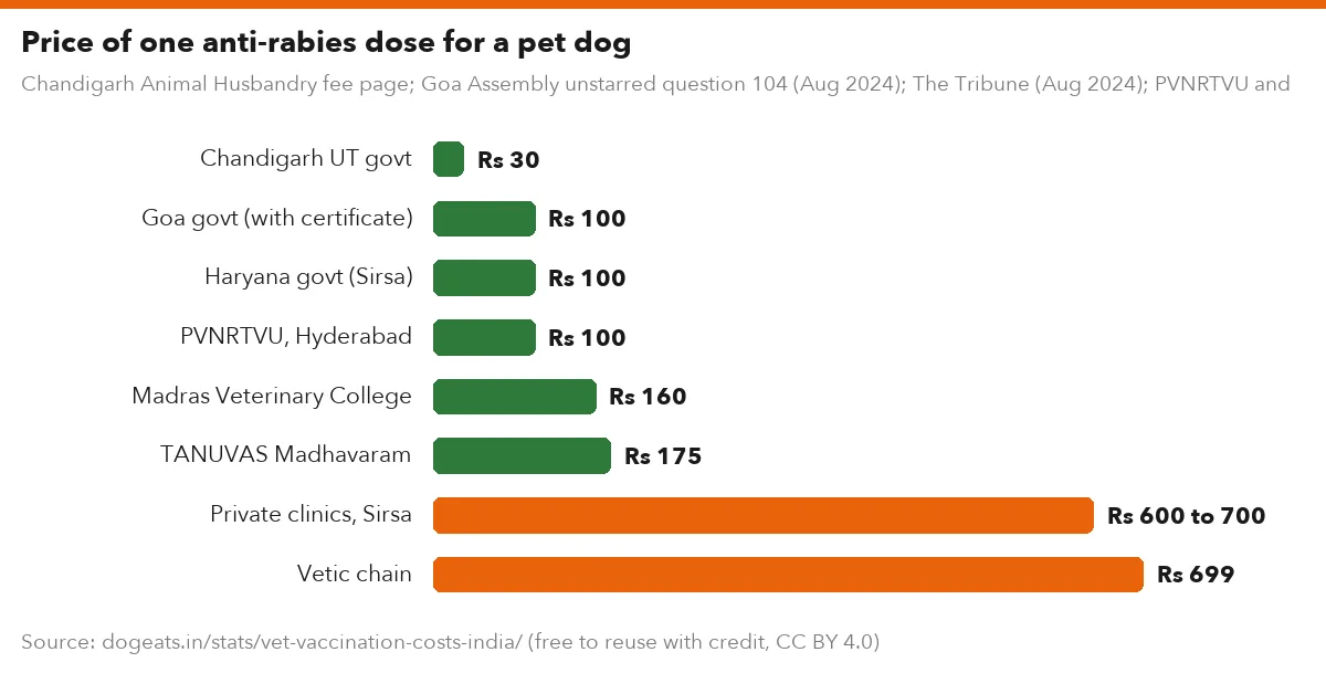 Price of one anti-rabies dose for a pet dog