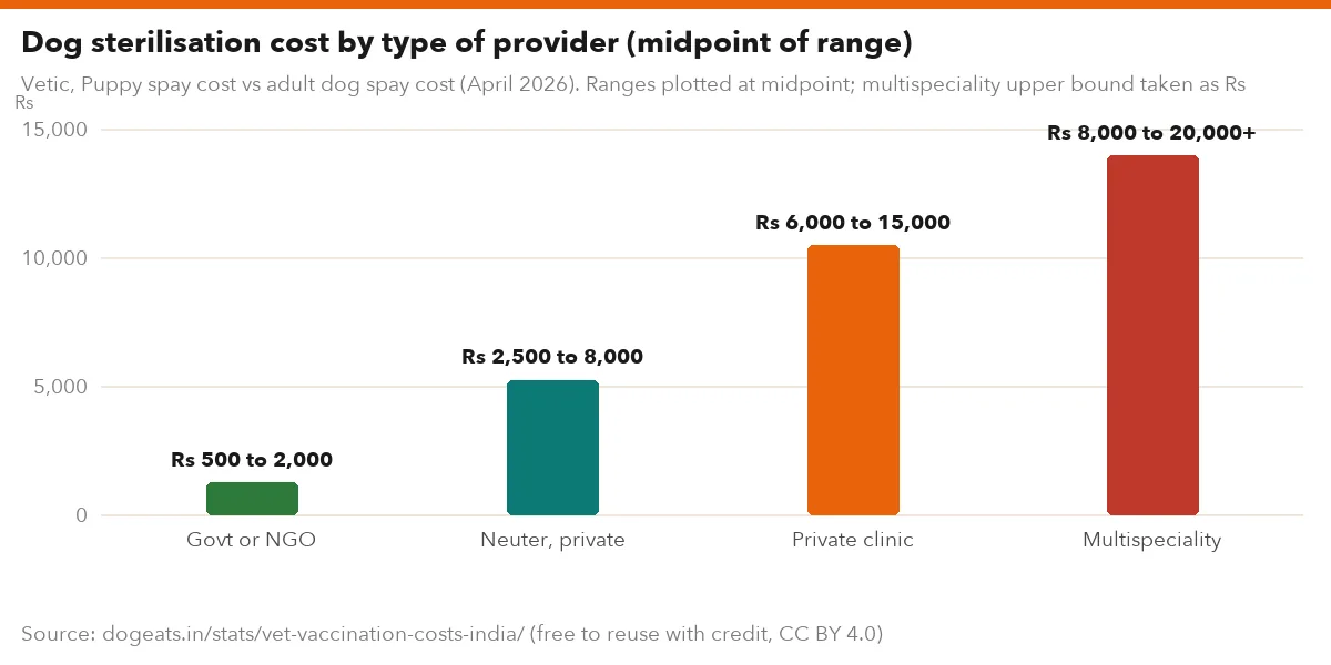 Dog sterilisation cost by type of provider (midpoint of range)