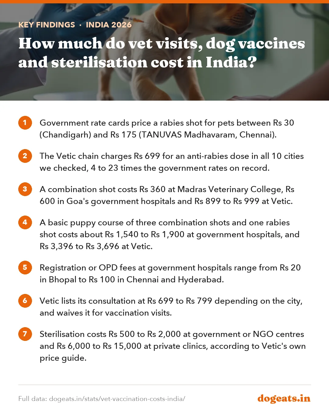 Key findings: How much do vet visits, dog vaccines and sterilisation cost in India?