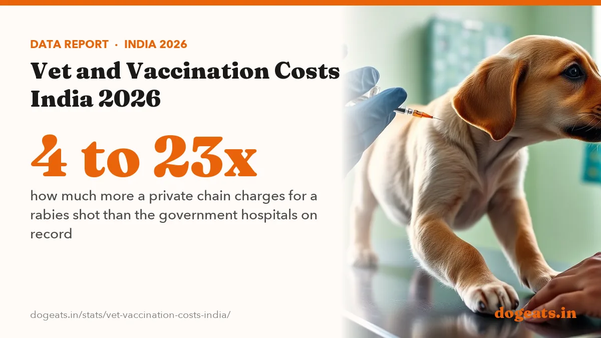 4 to 23x how much more a private chain charges for a rabies shot than the government hospitals on record