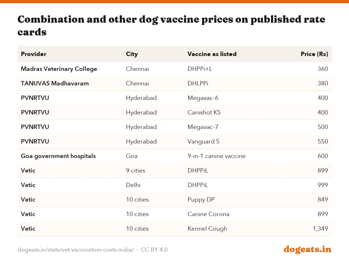 Combination and other dog vaccine prices on published rate cards