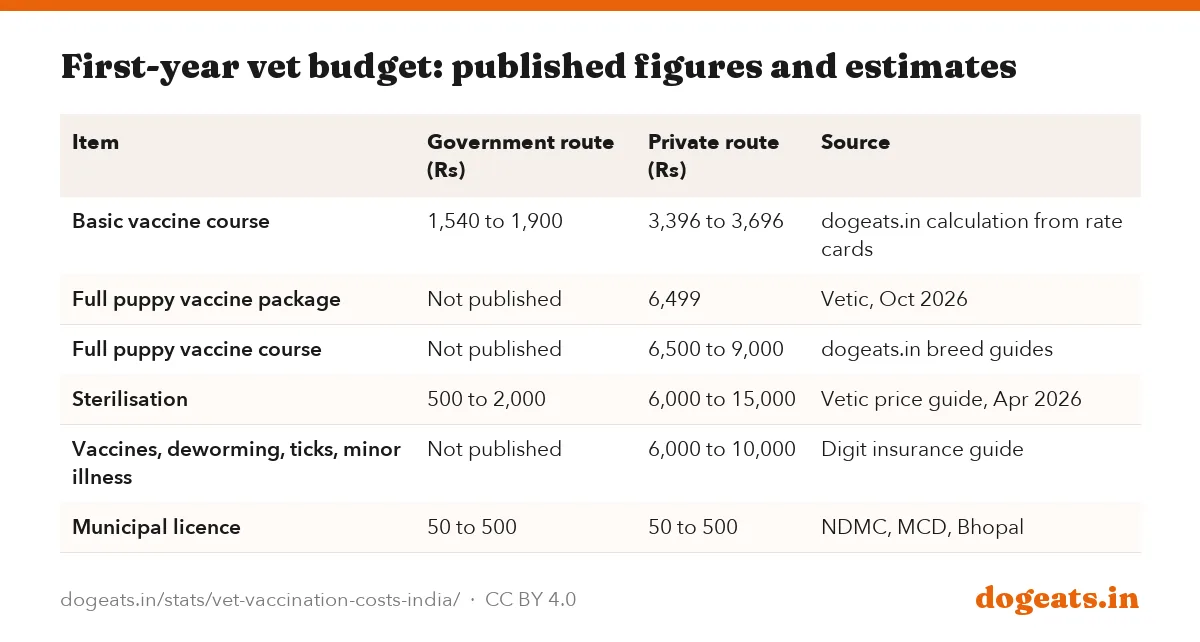 First-year vet budget: published figures and estimates