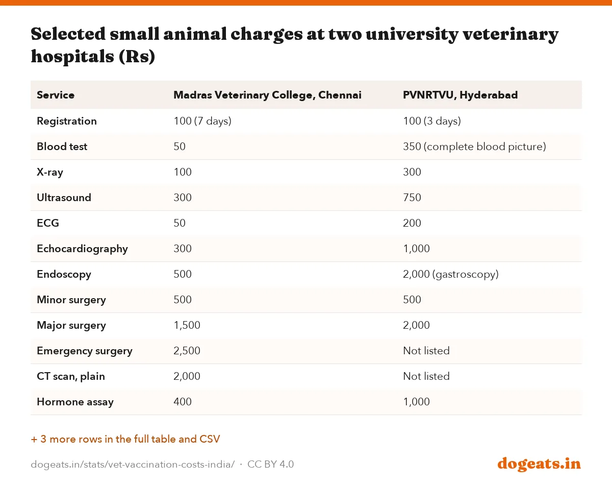 Selected small animal charges at two university veterinary hospitals (Rs)