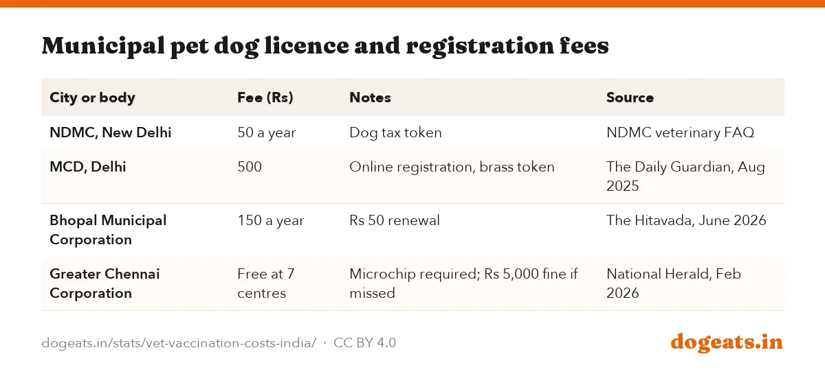 Municipal pet dog licence and registration fees