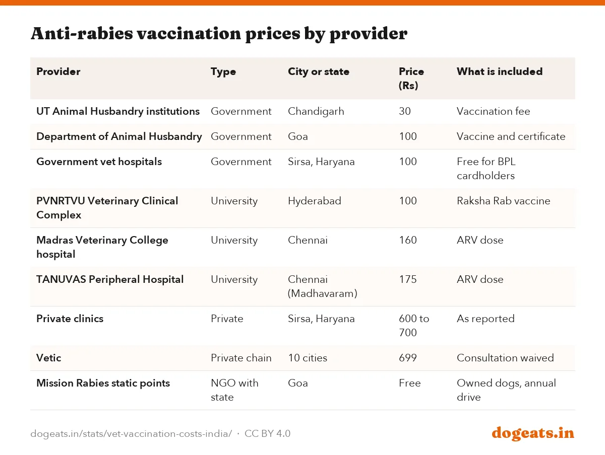 Anti-rabies vaccination prices by provider