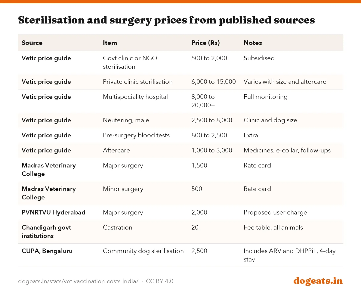 Sterilisation and surgery prices from published sources