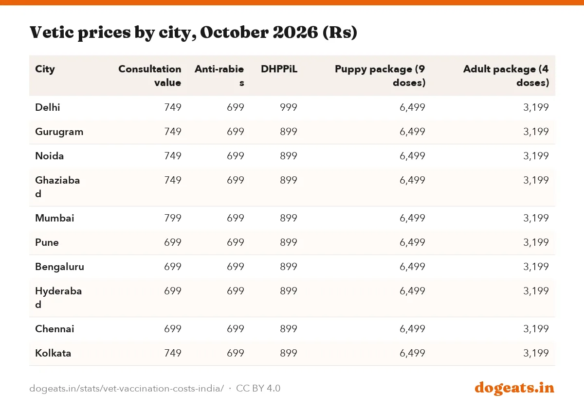 Vetic prices by city, October 2026 (Rs)