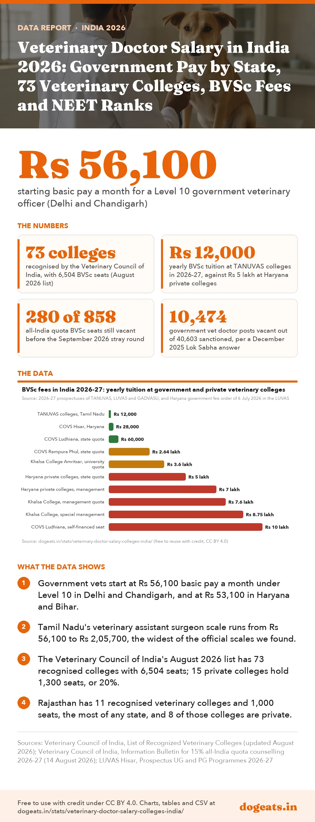 Infographic: Veterinary Doctor Salary in India 2026: Government Pay by State, 73 Veterinary Colleges, BVSc Fees and NEET Ranks