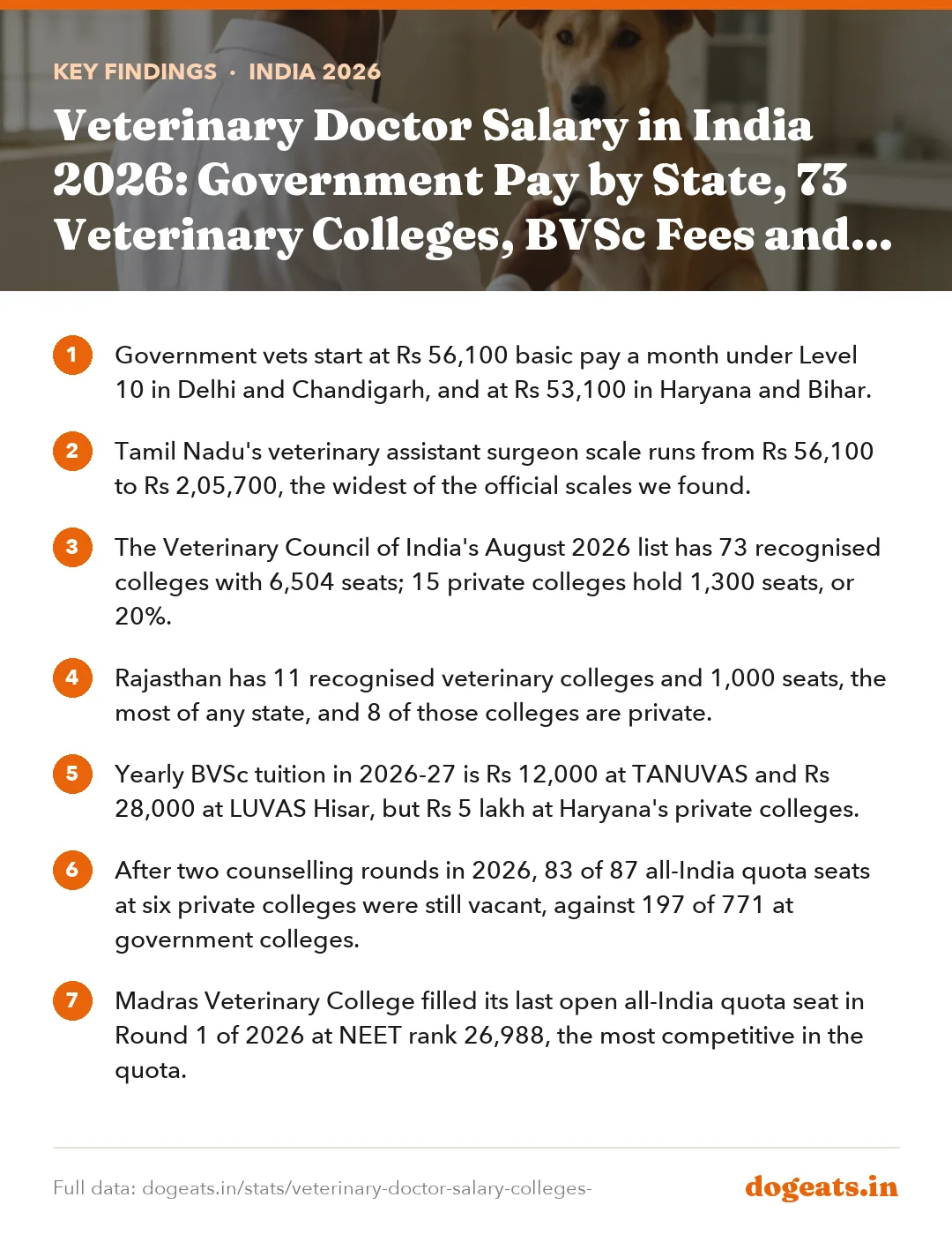 Key findings: Veterinary Doctor Salary in India 2026: Government Pay by State, 73 Veterinary Colleges, BVSc Fees and NEET Ranks