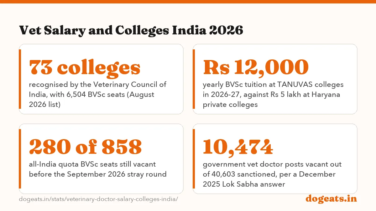 Vet Salary and Colleges India 2026: Rs 56,100 starting basic pay a month for a Level 10 government veterinary officer (Delhi and