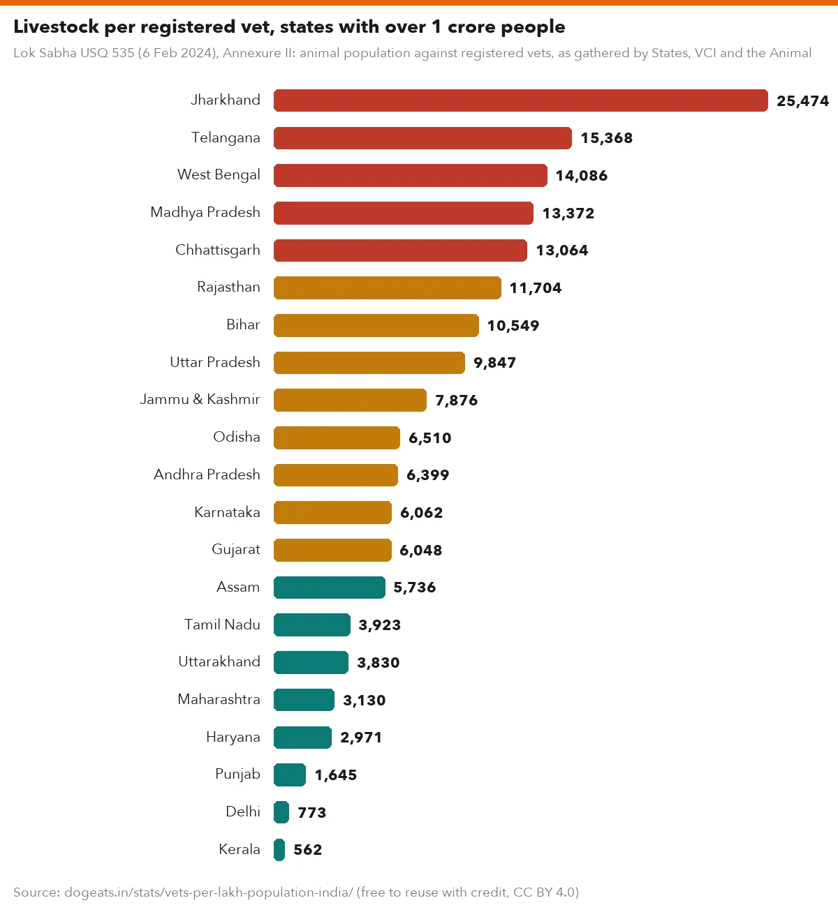 Livestock per registered vet, states with over 1 crore people