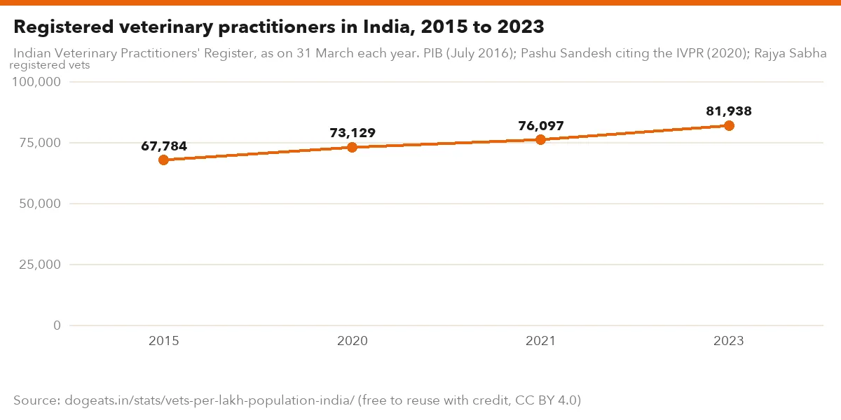 Registered veterinary practitioners in India, 2015 to 2023