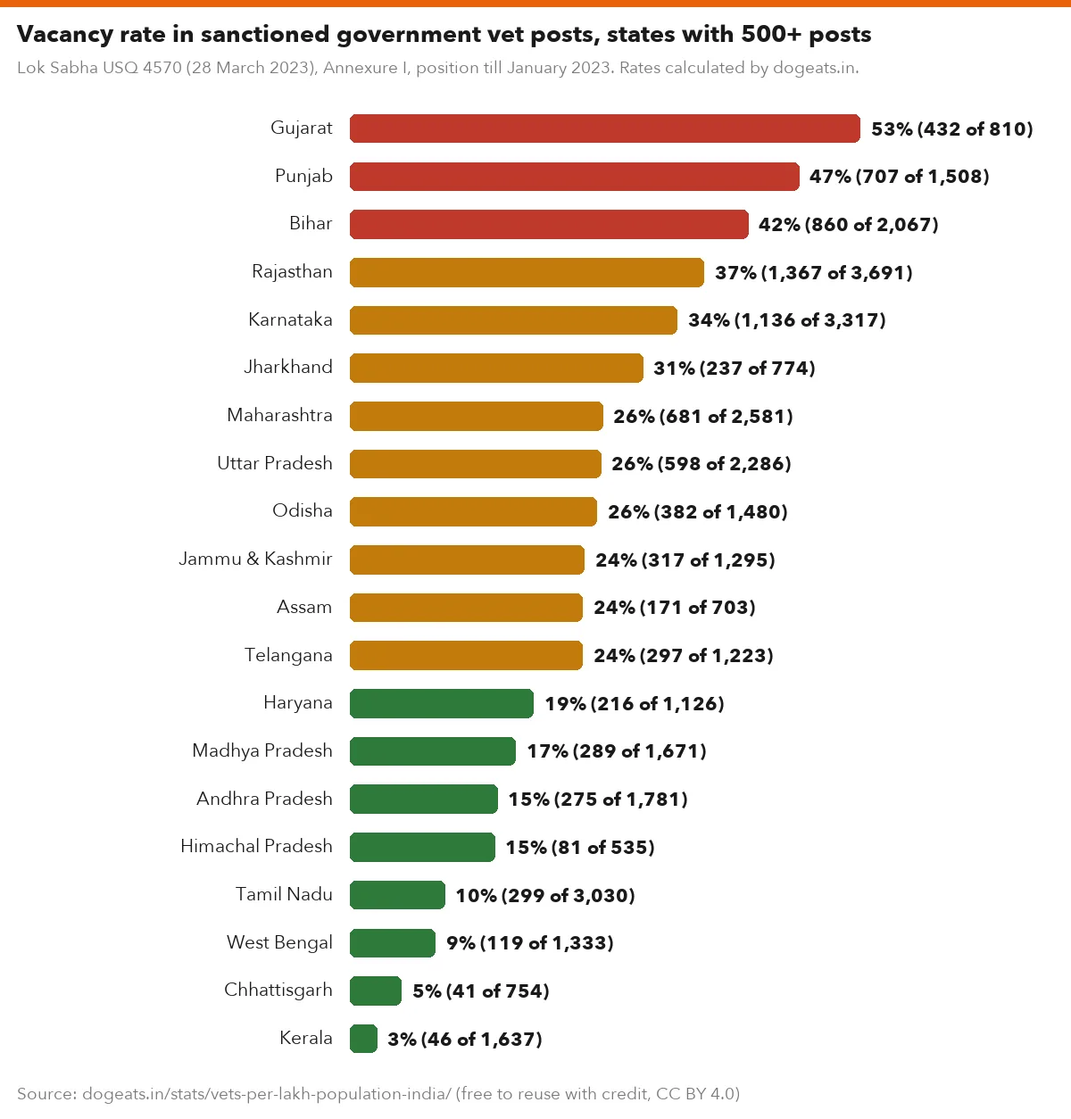 Vacancy rate in sanctioned government vet posts, states with 500+ posts