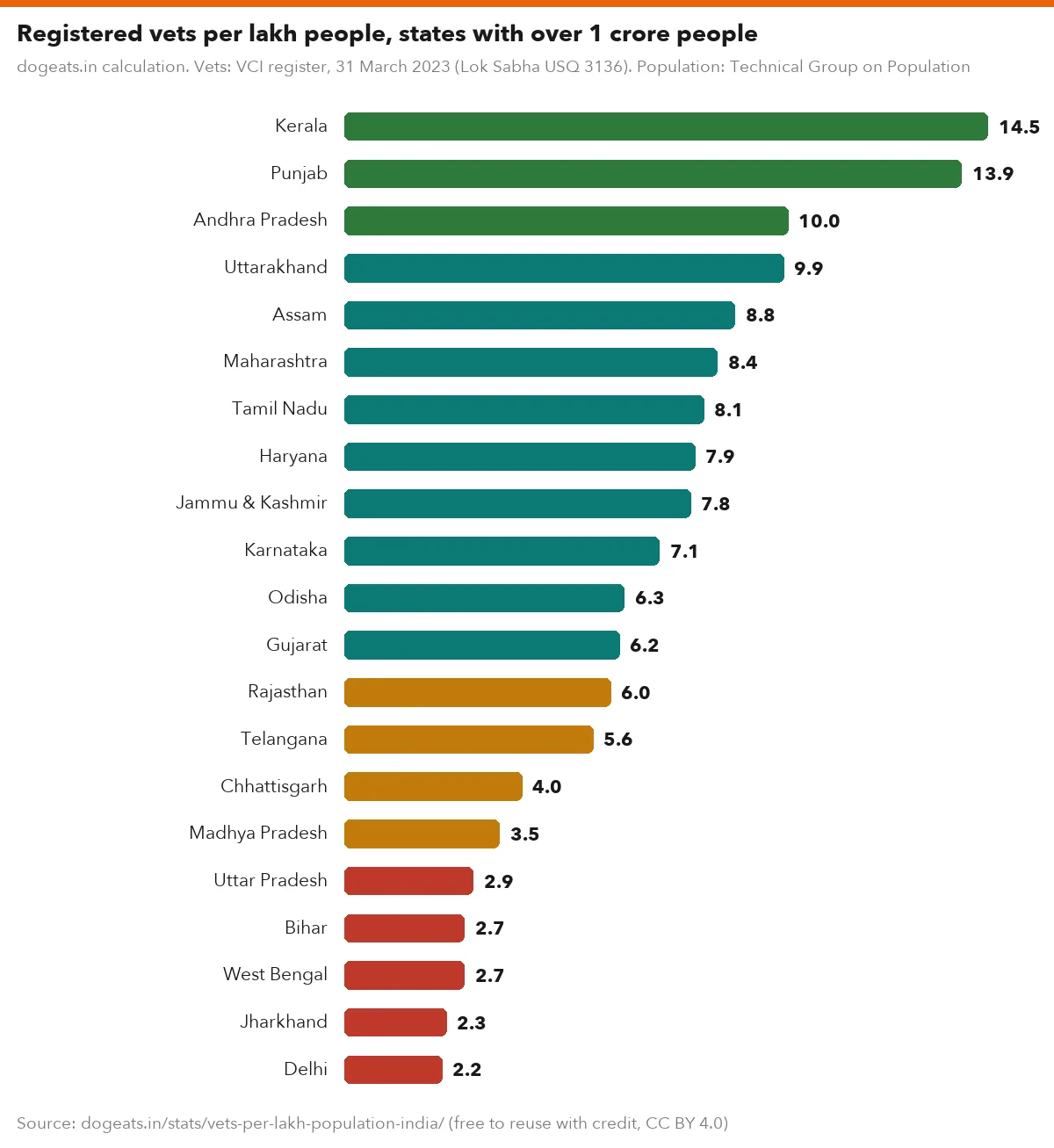 Registered vets per lakh people, states with over 1 crore people