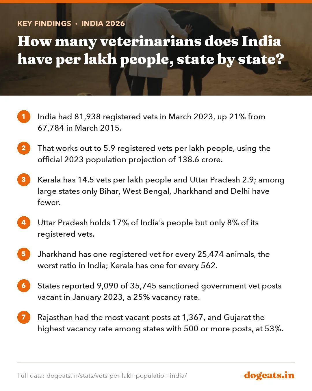 Key findings: How many veterinarians does India have per lakh people, state by state?