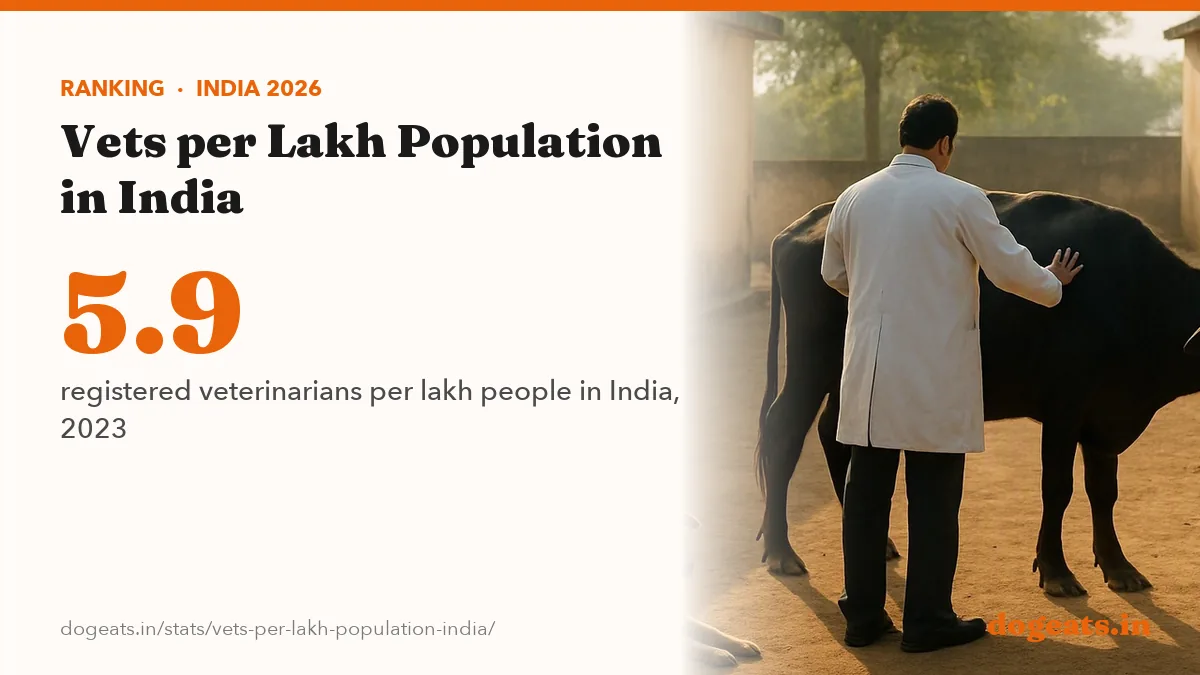 5.9 registered veterinarians per lakh people in India, 2023
