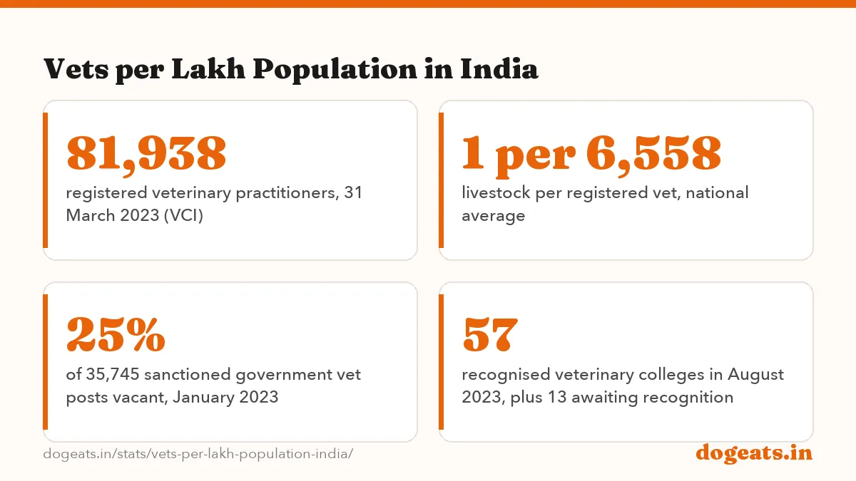 Vets per Lakh Population in India: the numbers