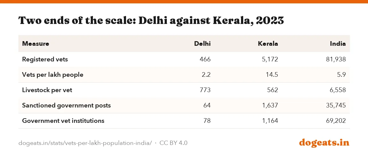 Two ends of the scale: Delhi against Kerala, 2023