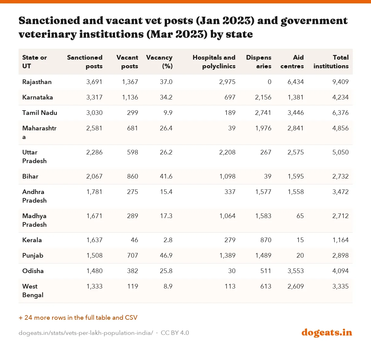 Sanctioned and vacant vet posts (Jan 2023) and government veterinary institutions (Mar 2023) by state