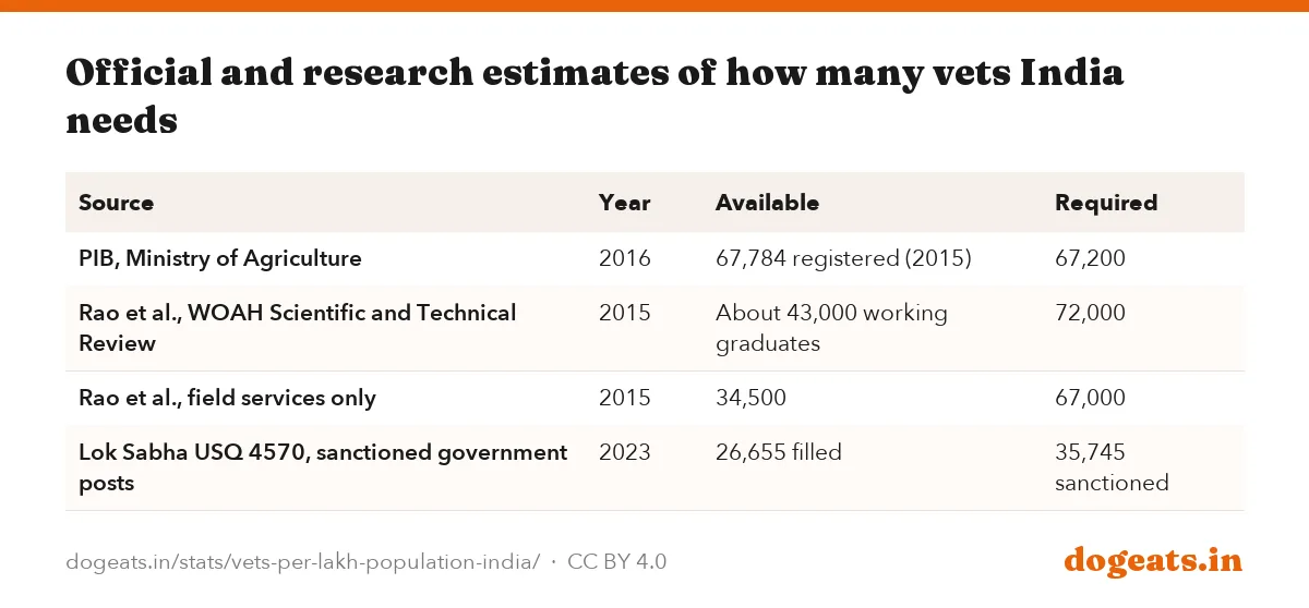 Official and research estimates of how many vets India needs