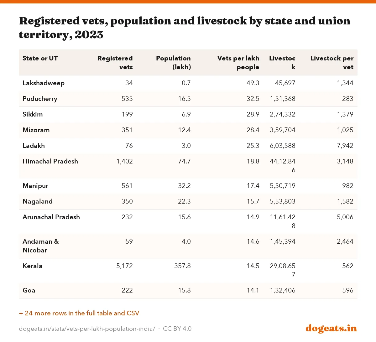 Registered vets, population and livestock by state and union territory, 2023