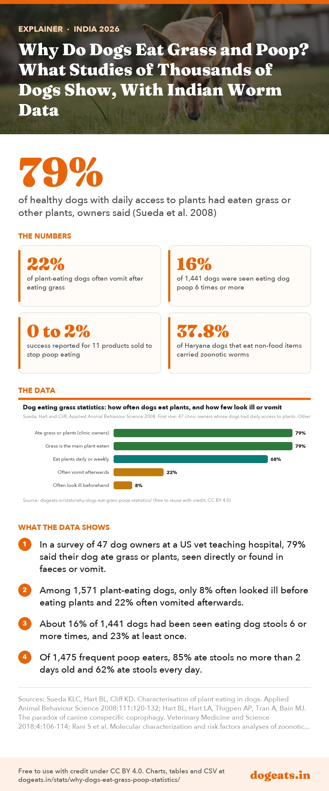 Infographic: Why Do Dogs Eat Grass and Poop? What Studies of Thousands of Dogs Show, With Indian Worm Data