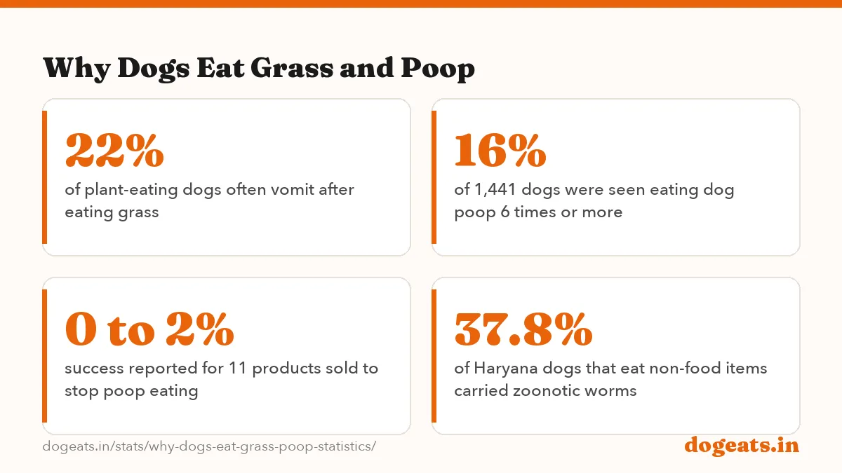 Why Dogs Eat Grass and Poop: 79% of healthy dogs with daily access to plants had eaten grass or other plants, owners